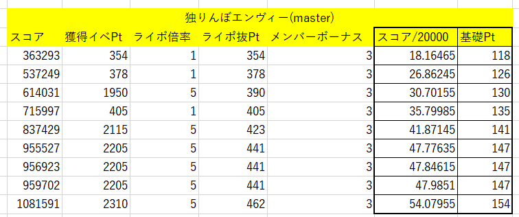 プロセカのイベントp計算式を求めたかった ウドpの倉庫